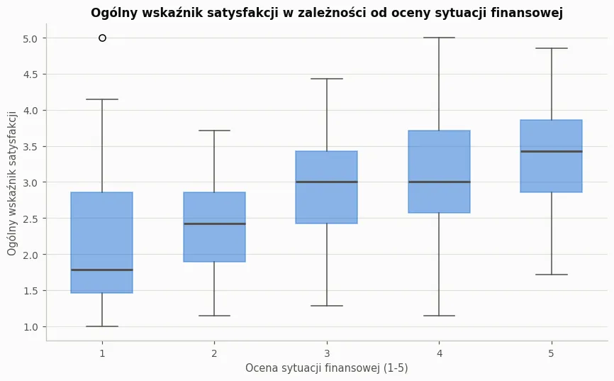 Wykres przedstawiający ogólny wskaźnik satysfakcji w zależności od oceny sytuacji finansowej respodentów